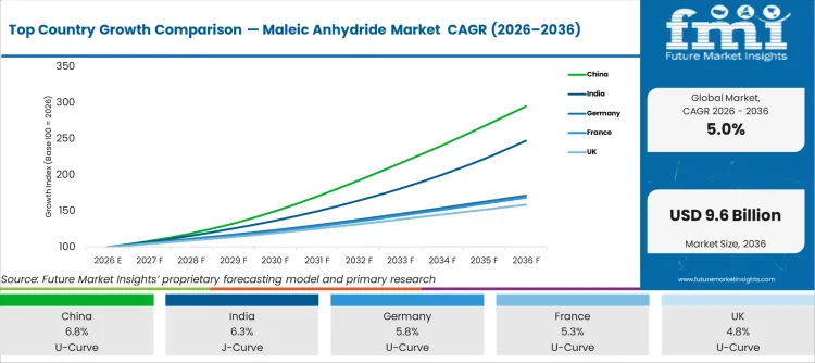 Top Country Growth Comparison Maleic Anhydride Market  Cagr (2026 2036)